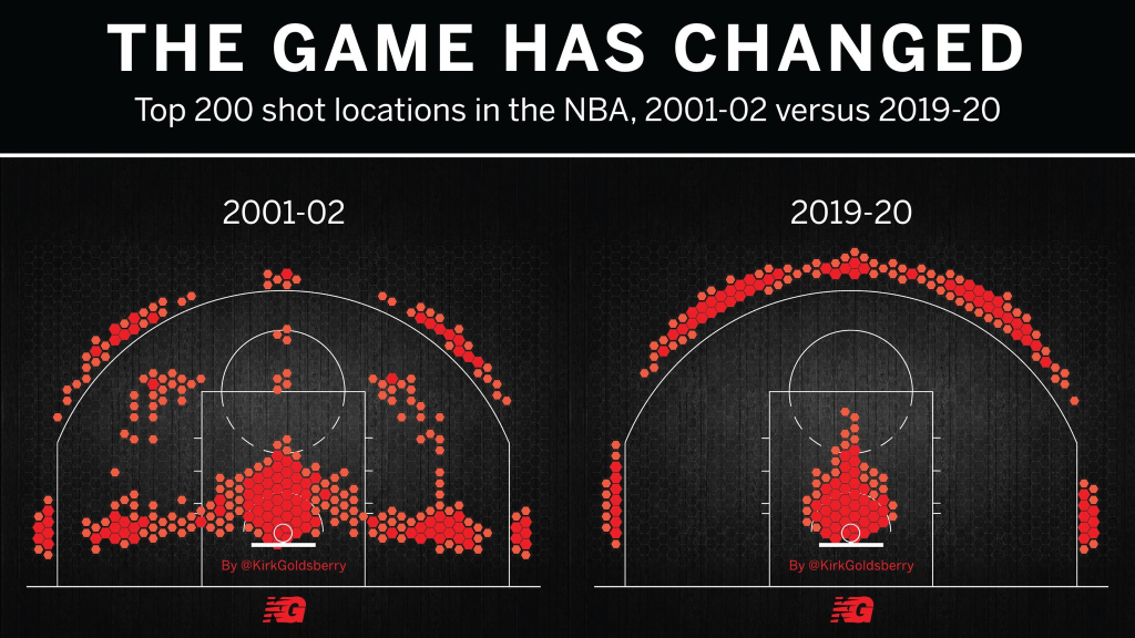 Positionless Play: How the Strategic Shift of the NBA Remade the Game